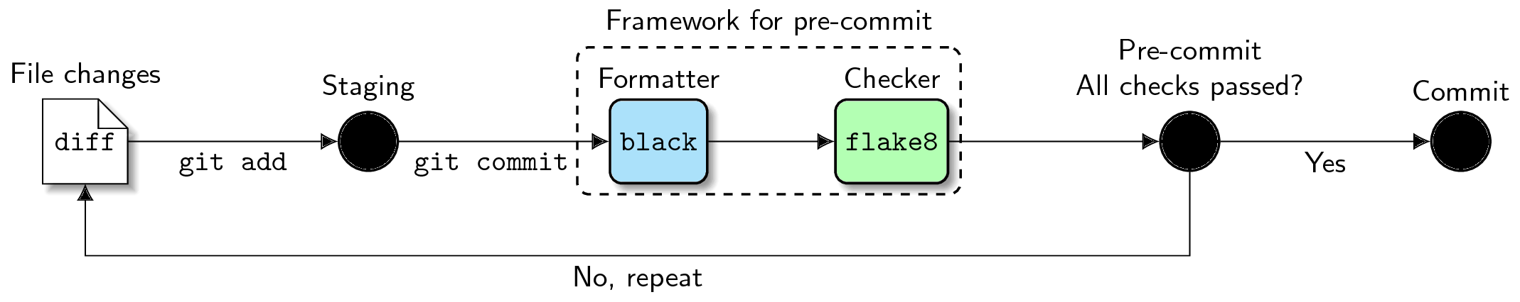 Pre-commit workflow for Python