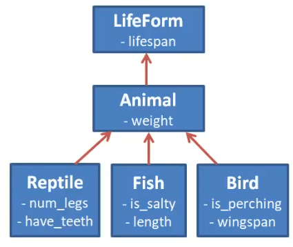 Python objects