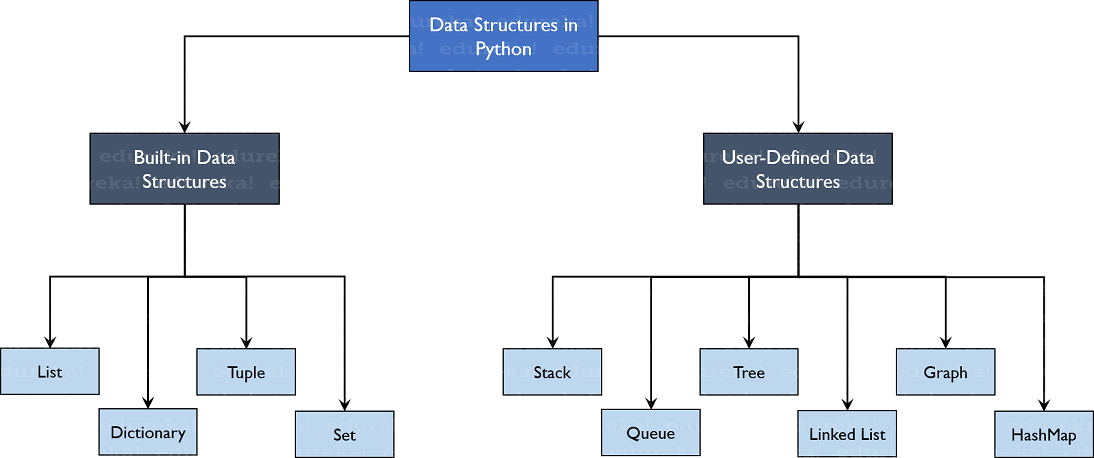 https://www.edureka.co/blog/wp-content/uploads/2019/10/TreeStructure-Data-Structures-in-Python-Edureka1.png